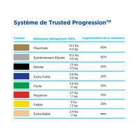 Bandes d'exercices Thera Band 5.5m